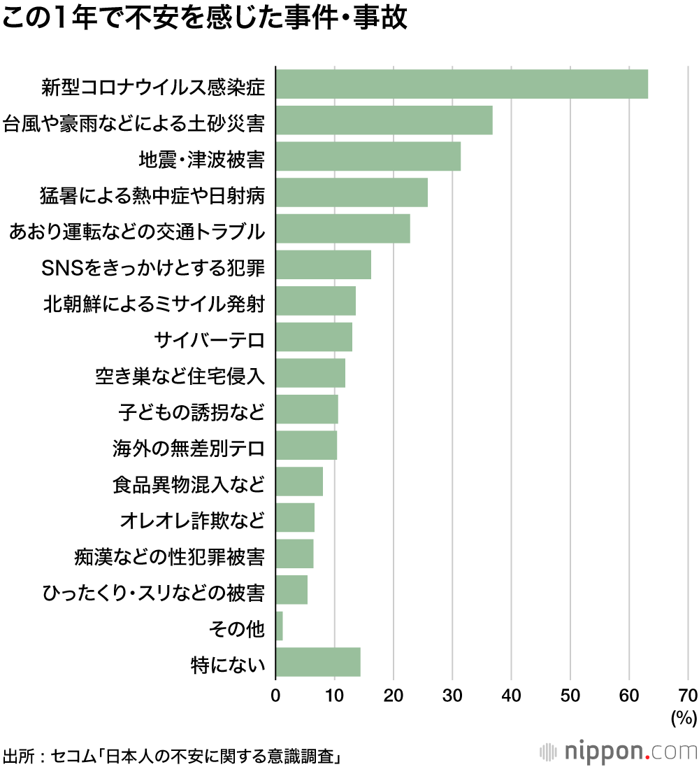 老後の不安に勝るコロナの恐怖 : 日本人の不安意識調査