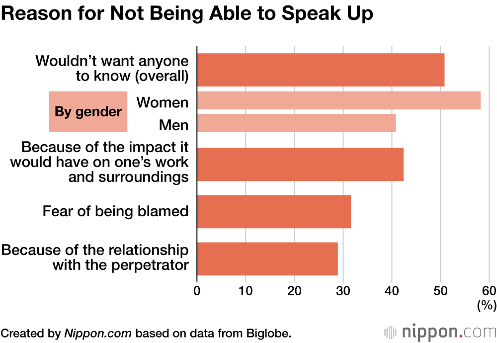 Reason for Not Being Able to Speak Up