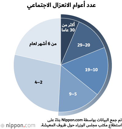 تعرف على الـ«هيكيكوموري».. العزلة التي يعيشها مليون ياباني!
