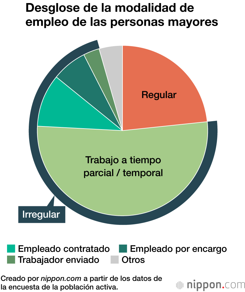 Desglose de la modalidad de empleo de las personas mayores