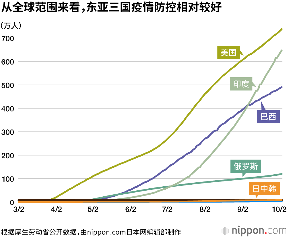 新冠感染确诊人数，日本超过中国