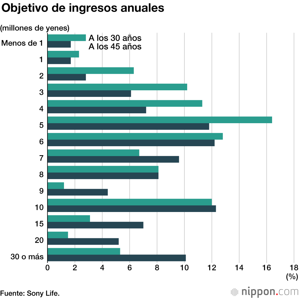 Los estudiantes de secundaria e instituto esperan ingresar anualmente 10 millones de yenes a los 45 años