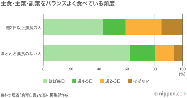 週半分以上「孤食」が15％ ：食育白書
