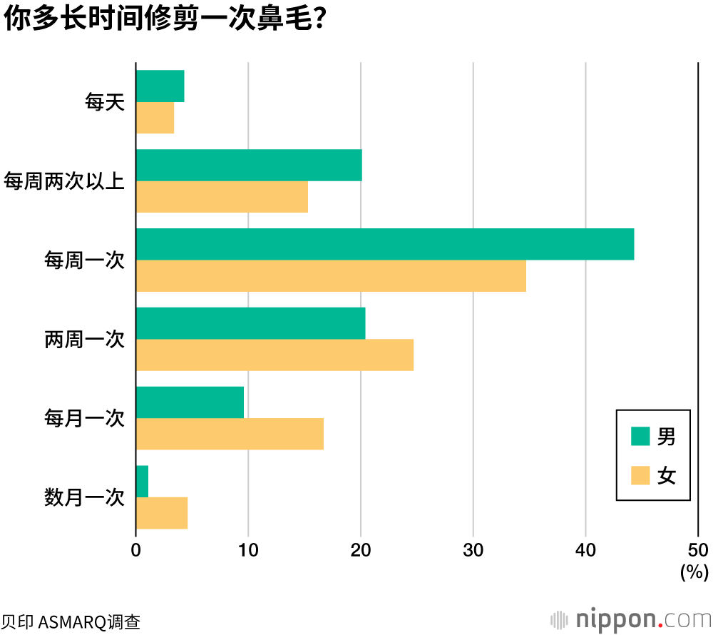 露出鼻毛魅力大减！ 七成男性每周至少修剪一次
