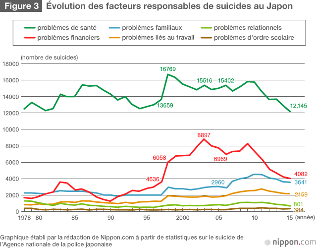 Le nombre de suicides continue à diminuer au Japon…