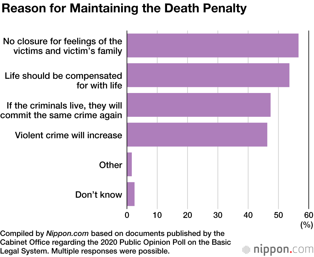 Poll Reveals More than 80% Support Death Penalty in Japan