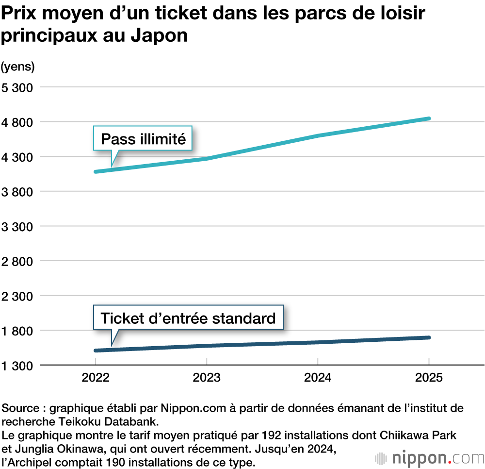 Prix moyen d’un ticket dans les parcs de loisir principaux au Japon