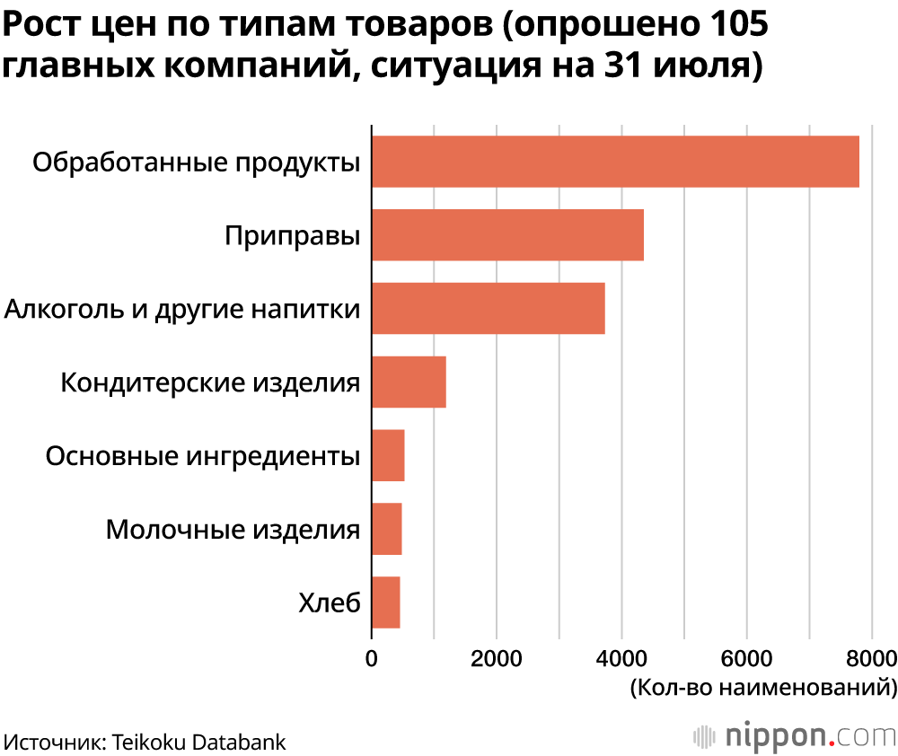 Бурный рост цен в 2022 году: к концу года количество подорожавших продуктов питания может составить около 20 000 наименований
