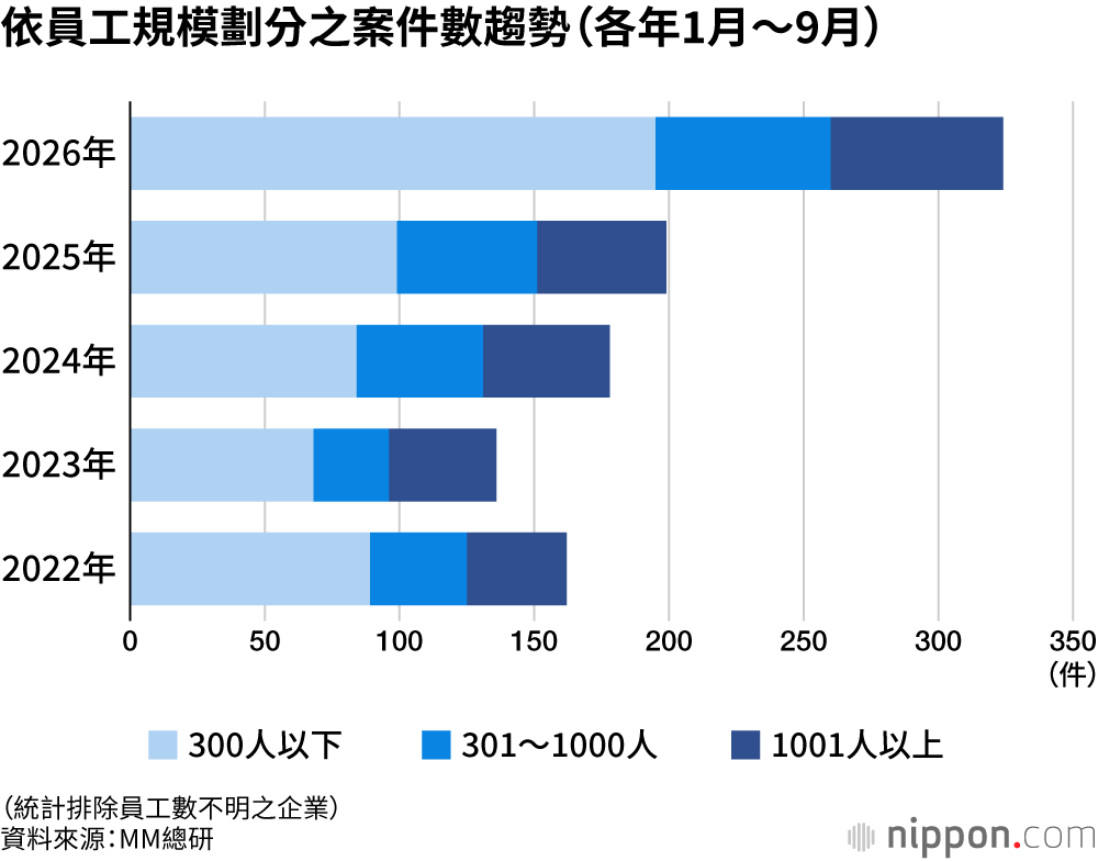 依員工規模劃分之案件數趨勢（各年1月～9月）