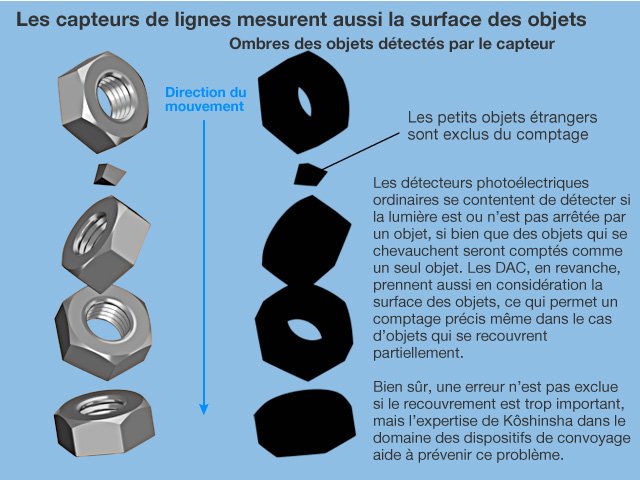 Kôshinsha : à la pointe de la technologie du « comptage extrême »