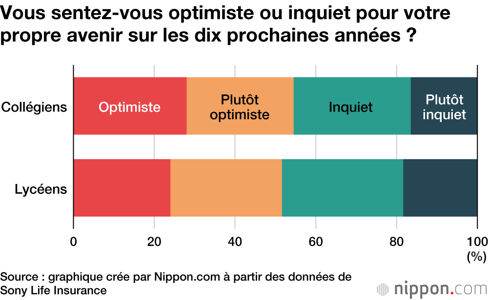 Les jeunes japonais optimistes pour leur avenir mais soucieux pour celui de leur pays