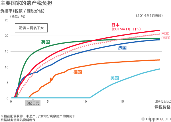 全球比较本已沉重的“遗产税”还要提高——征税人群大增