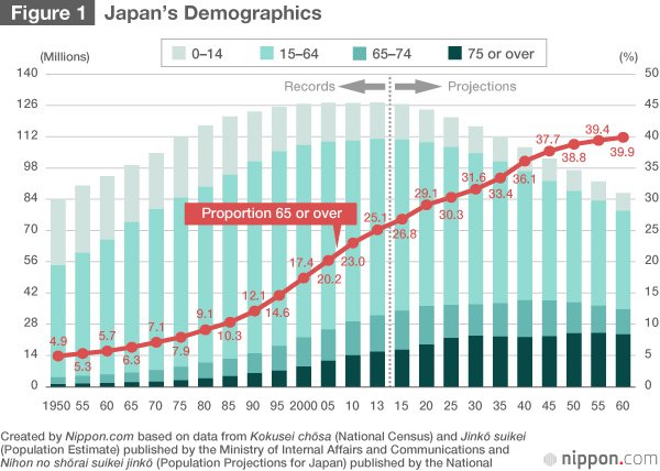 Graying Japan to Face Unprecedented Challenges