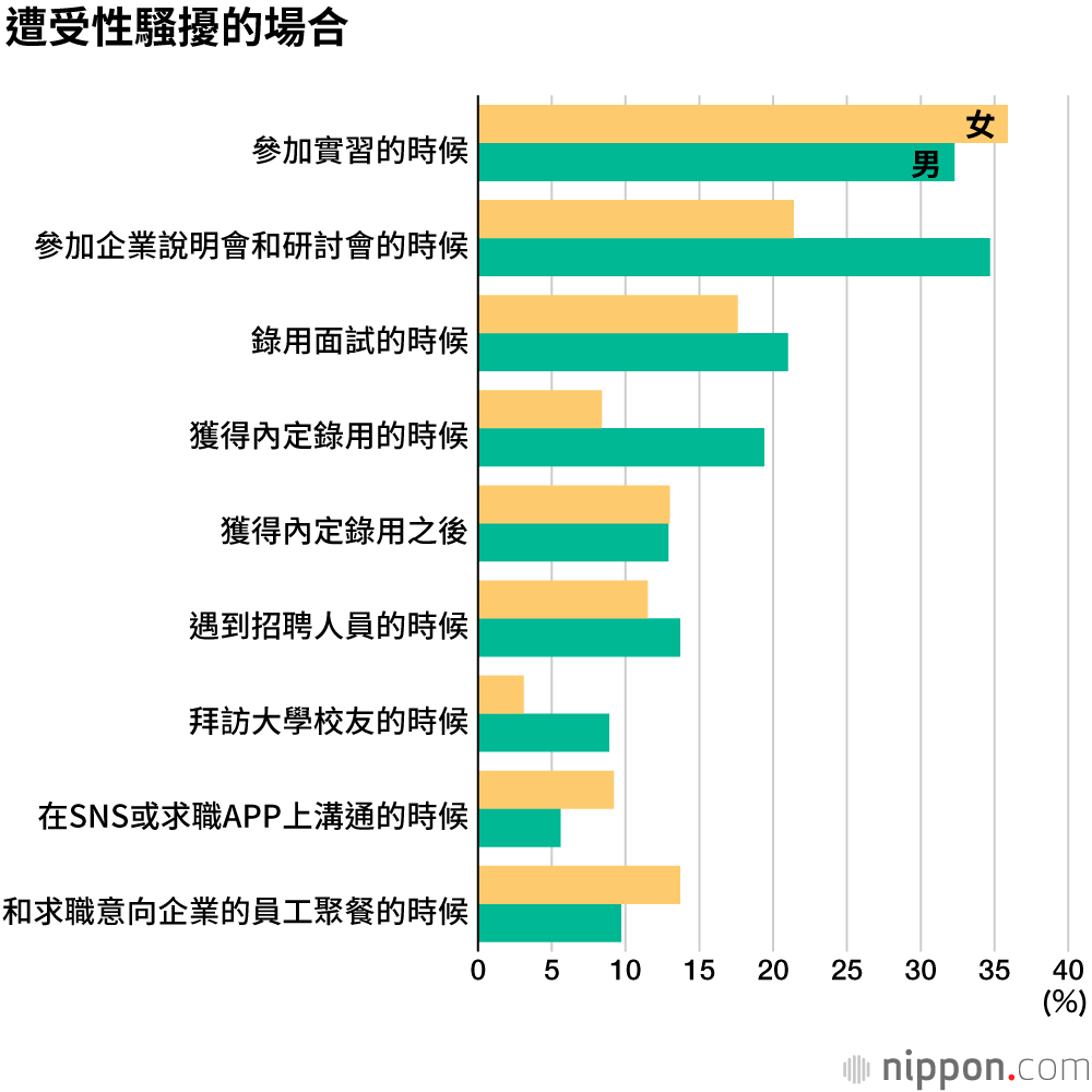 日本每4個人中1人在求職中遭到性騷擾