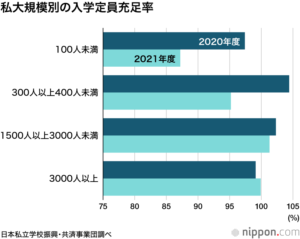 私立大学の半数近くが定員割れ： 2021年春の入学者は前年比1.9％減の49万4000人