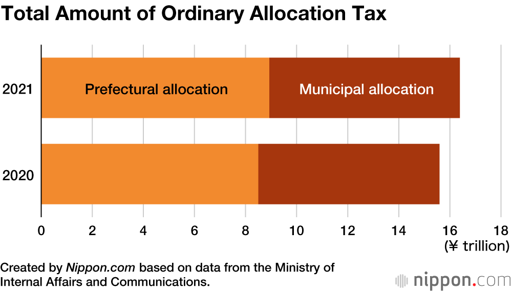 Rise in Japanese Authorities Dependent on Local Allocation Tax 