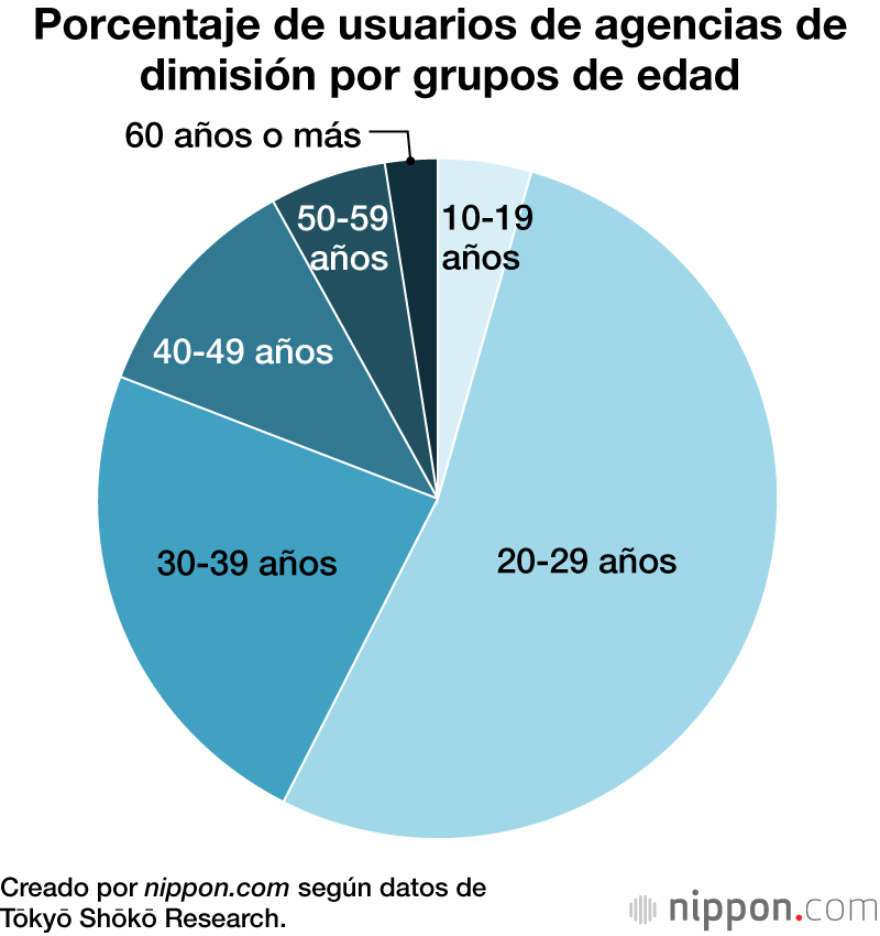 Porcentaje de usuarios de agencias de dimisión por grupos de edad