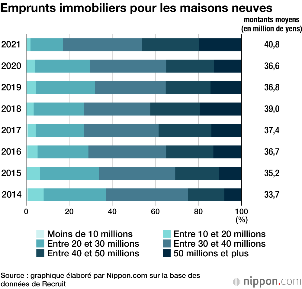 Le prix moyen des maisons neuves dans la région de Tokyo continue d’augmenter