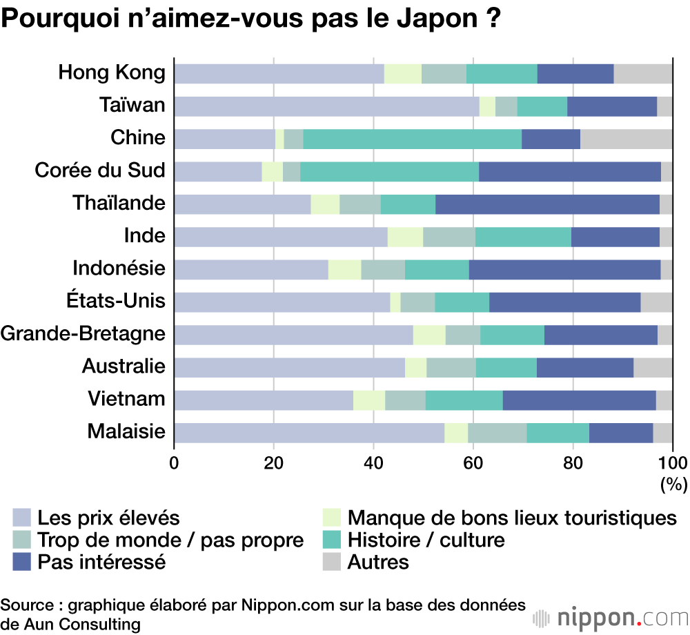 Qu’est-ce que les touristes étrangers apprécient le plus concernant le Japon ?