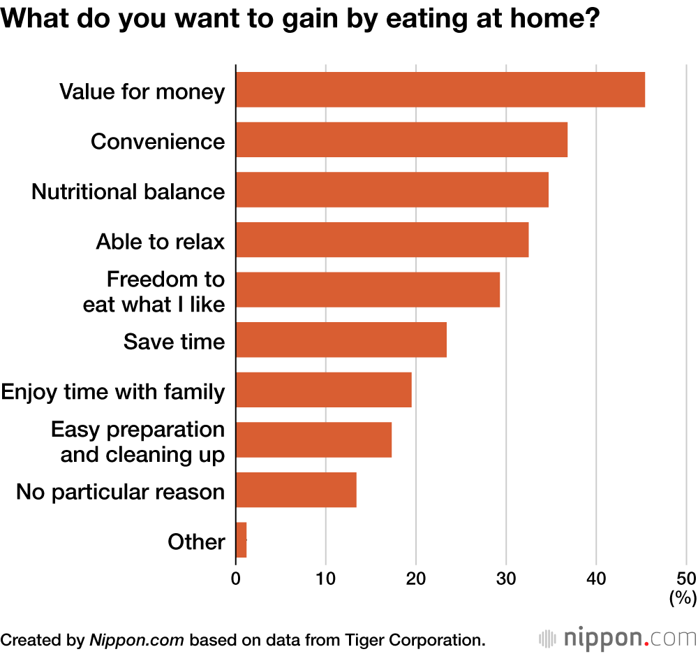 What do you want to gain by eating at home?