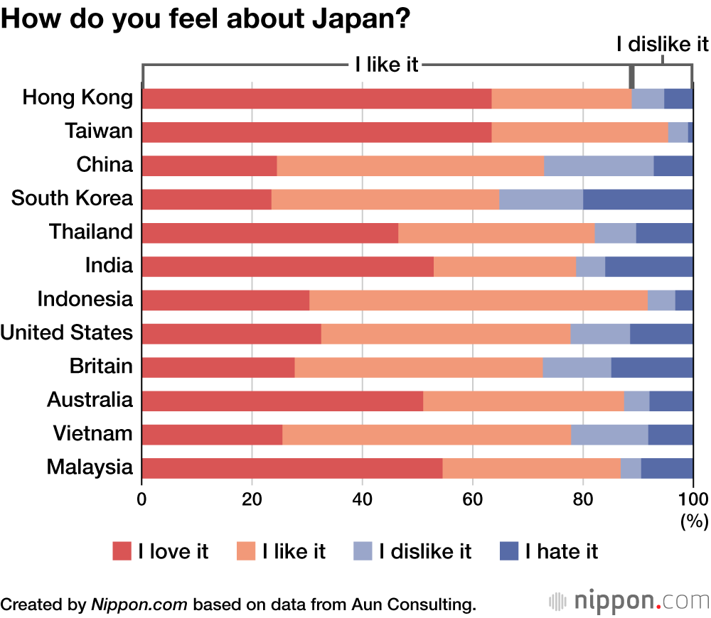 International Tourists Cite Seasonal Beauty, Good Food as Reasons for Visiting Japan