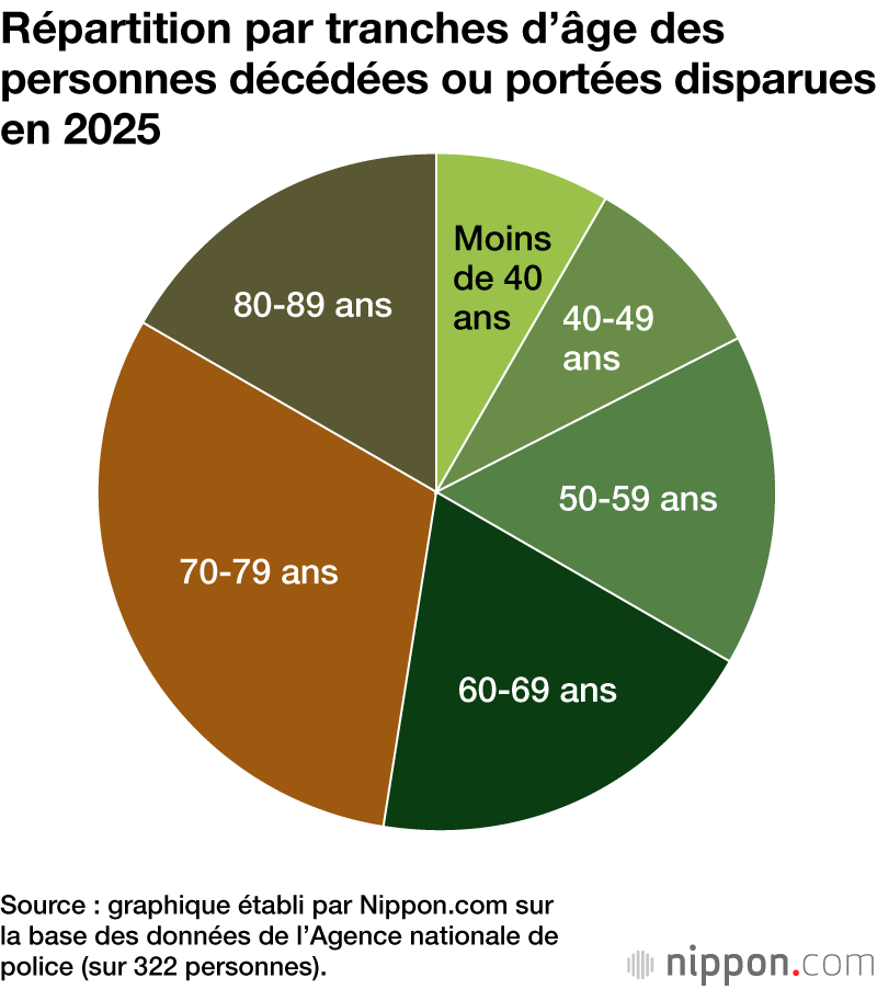 Répartition par tranches d’âge des personnes décédées ou portées disparues  en 2025