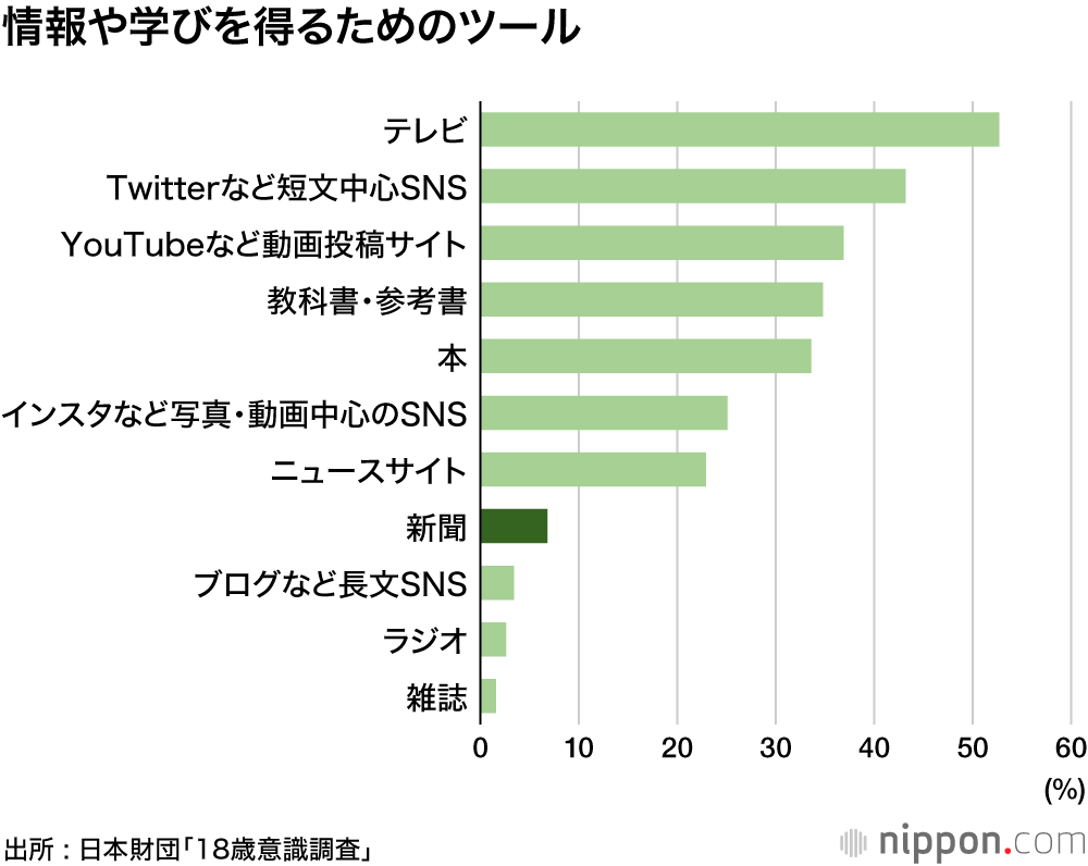 新聞「読まない」が7割に―18歳意識調査 : 情報得るのはテレビとTwitter