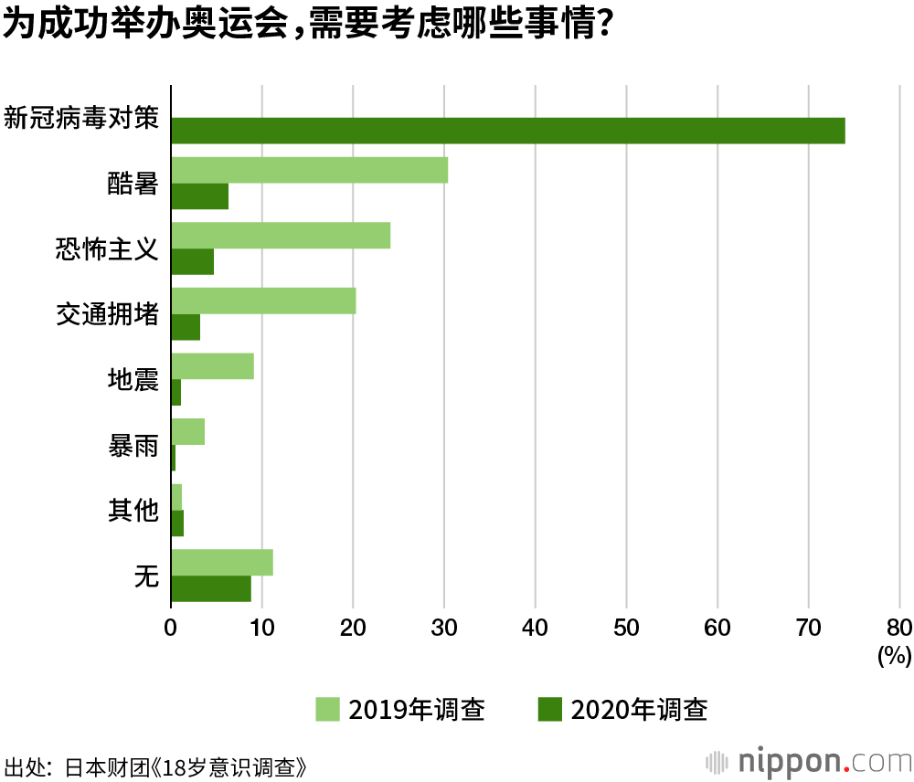 距离东京奥运会仅剩1年！日本年轻人的那股兴奋劲儿去了哪儿？