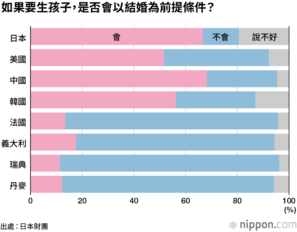 被「婚姻」束縛的亞洲人？北歐人不排斥未婚生子