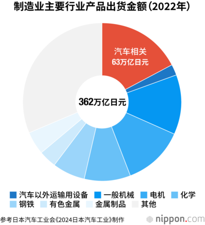 制造业主要行业产品出货金额(2022年)