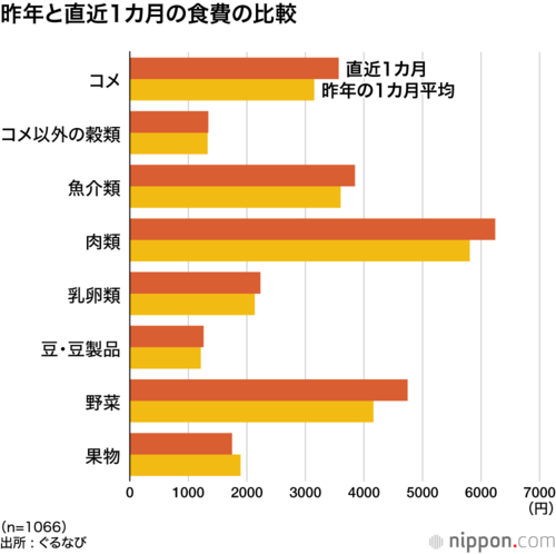 昨年と直近1カ月の食費の比較