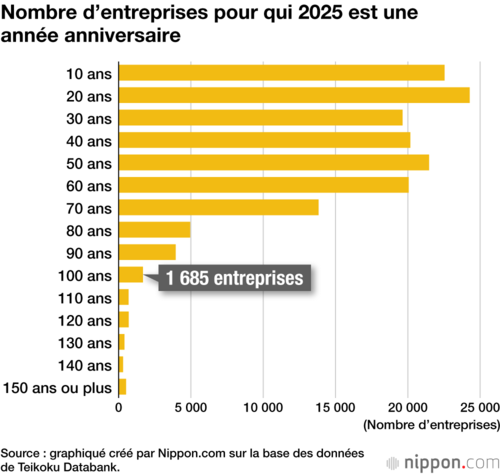 Nombre d’entreprises pour qui 2025 est une année anniversaire