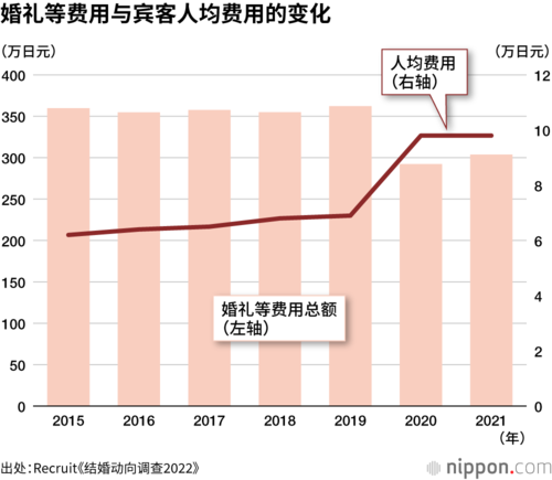 婚礼等费用与宾客人均费用的变化