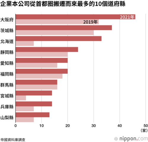 企業本公司從首都圈搬遷而來最多的10個道府縣