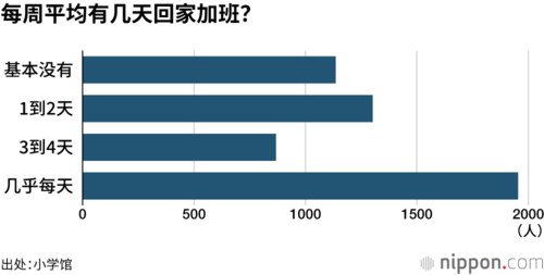 每周平均有几天回家加班?