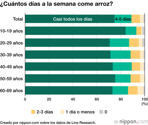 ¿Cuántos días a la semana come arroz?
