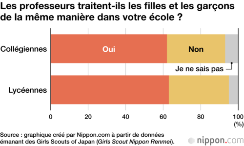 Les professeurs traitent-ils les filles et les garçons de la même manière dans votre école ?