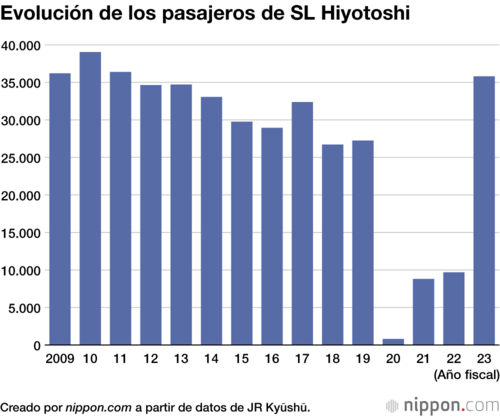 Evolución de los pasajeros de SL Hiyotoshi