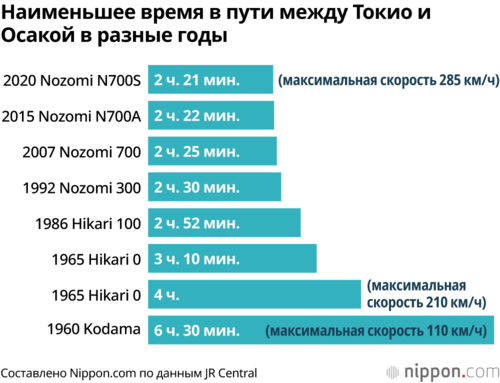 Наименьшее время в пути между Токио и Осакой в разные годы