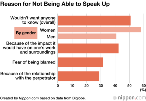 Reason for Not Being Able to Speak Up