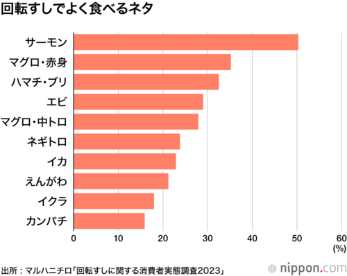 回転すしでよく食べるネタ
