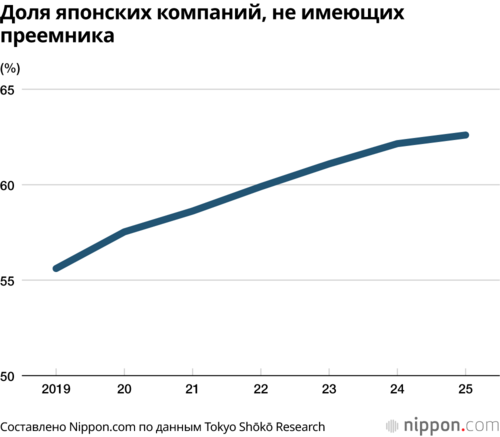 Доля японских компаний, не имеющих преемника