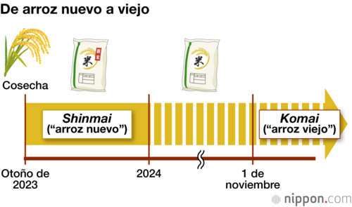 De arroz nuevo a viejo