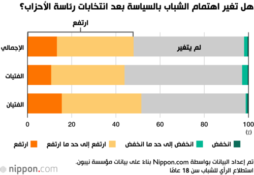 هل تغير اهتمام الشباب بالسياسة بعد انتخابات رئاسة الأحزاب؟