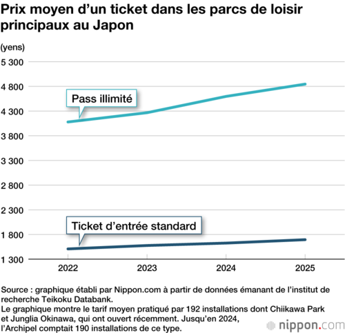 Prix moyen d’un ticket dans les parcs de loisir principaux au Japon
