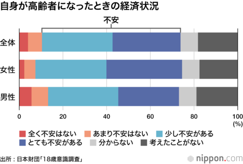 自身が高齢者になったときの経済状況