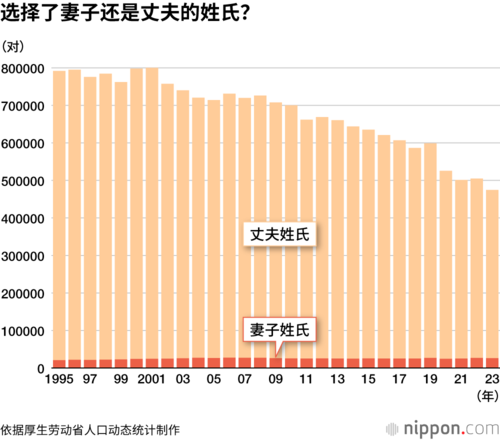 选择了妻子还是丈夫的姓氏?