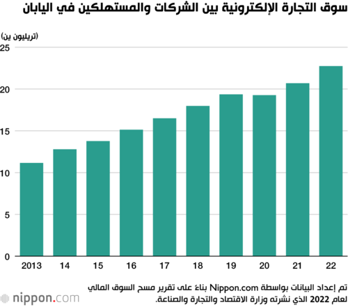 سوق التجارة الإلكترونية بين الشركات والمستهلكين في اليابان