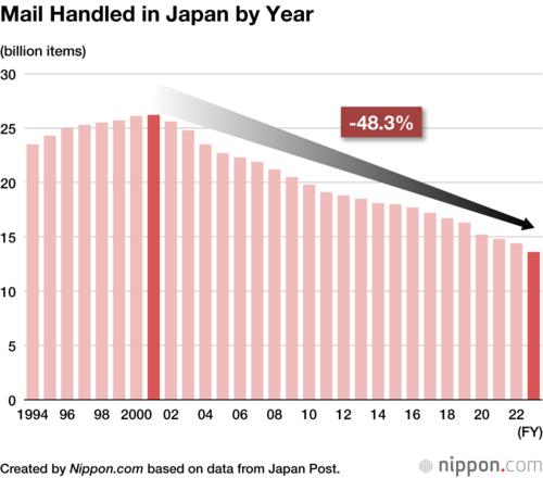 Mail Handled in Japan by Year