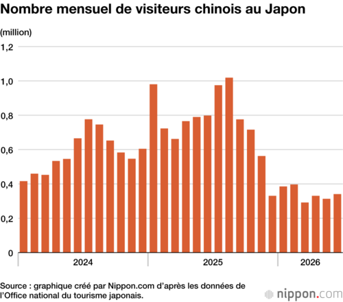 Nombre mensuel de visiteurs chinois au Japon